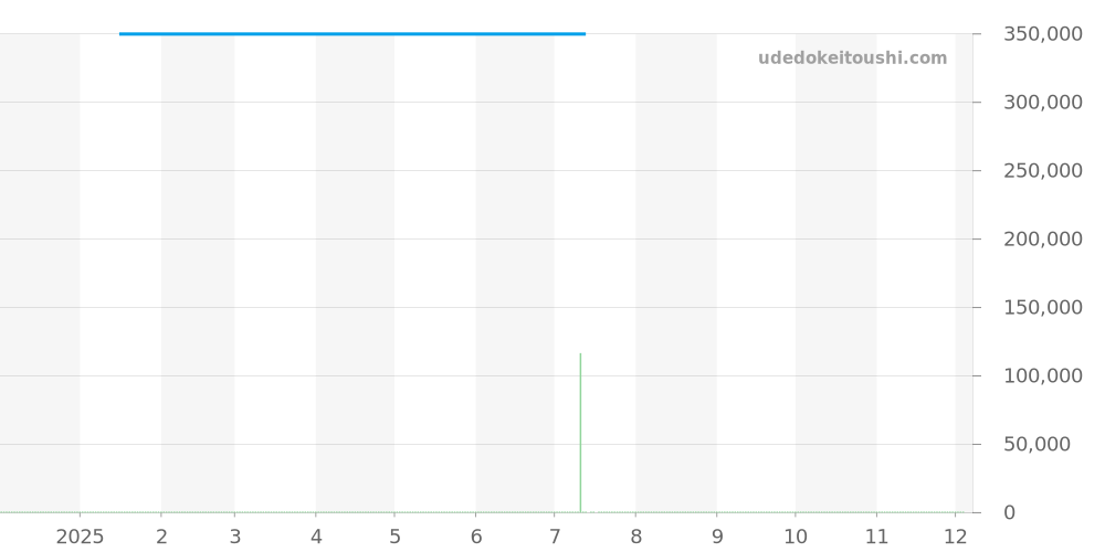 01 403 7776 4065-07 5 19 11 - オリス ビッグクラウン 価格・相場チャート(平均値, 1年)